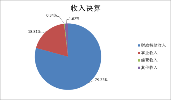 菲律宾欧博2022年度部门决算(1)1441.png